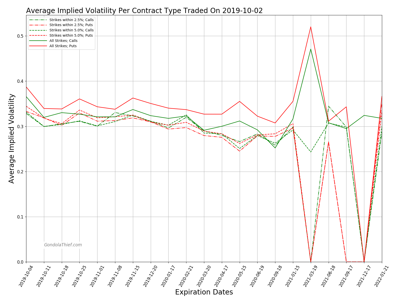 Graph of Average Implied Volatility Per Contract Type