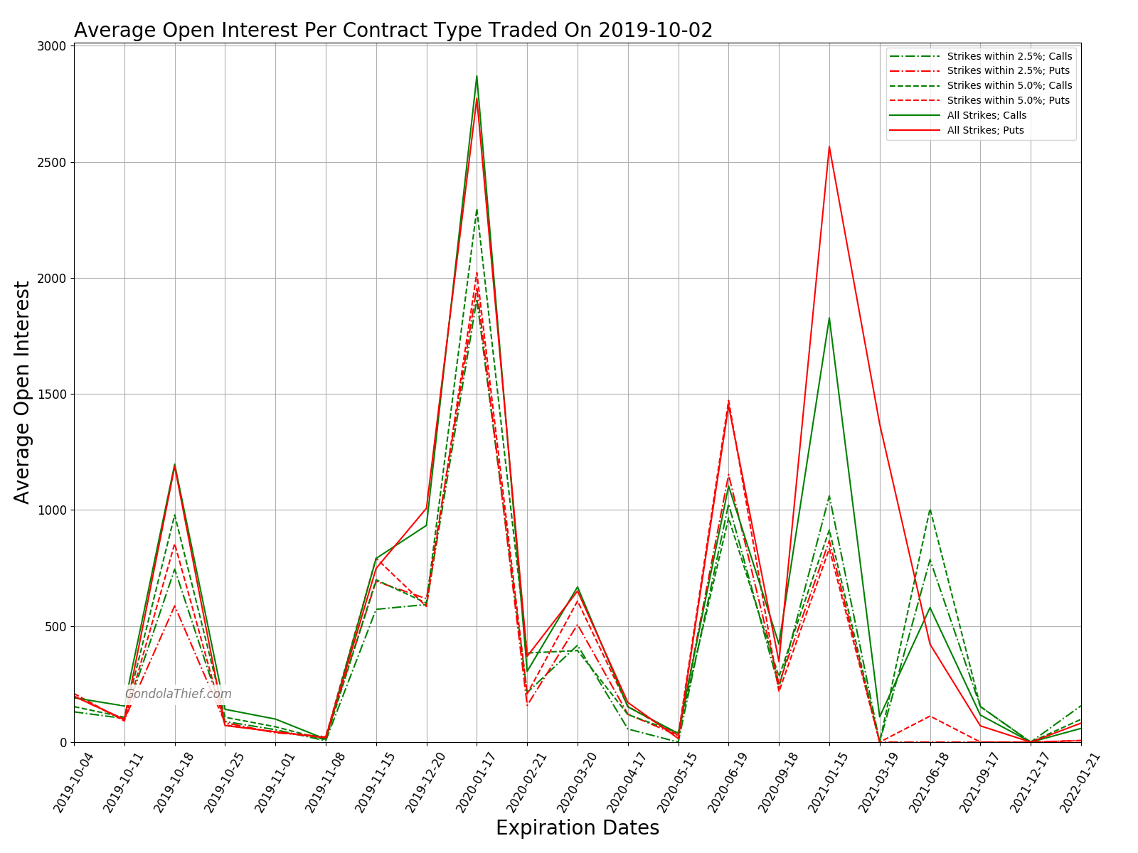 Graph of Average Open Interest Per Contract Type
