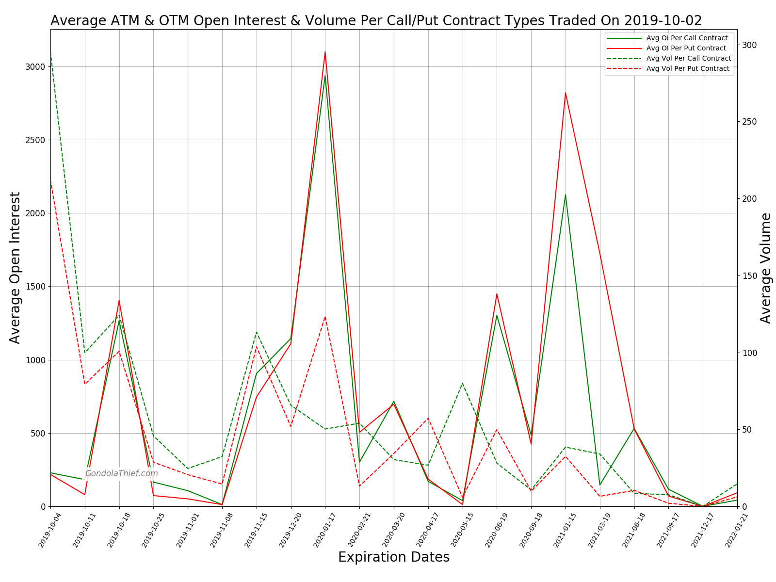 Graph of Average Open Interest & Volume Per Call/Put Contract