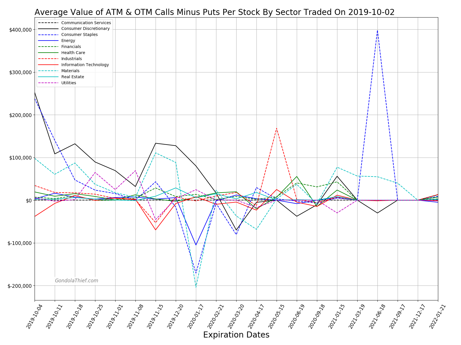 Graph of ATM/OTM Calls Minus Puts Per Stock By Sector