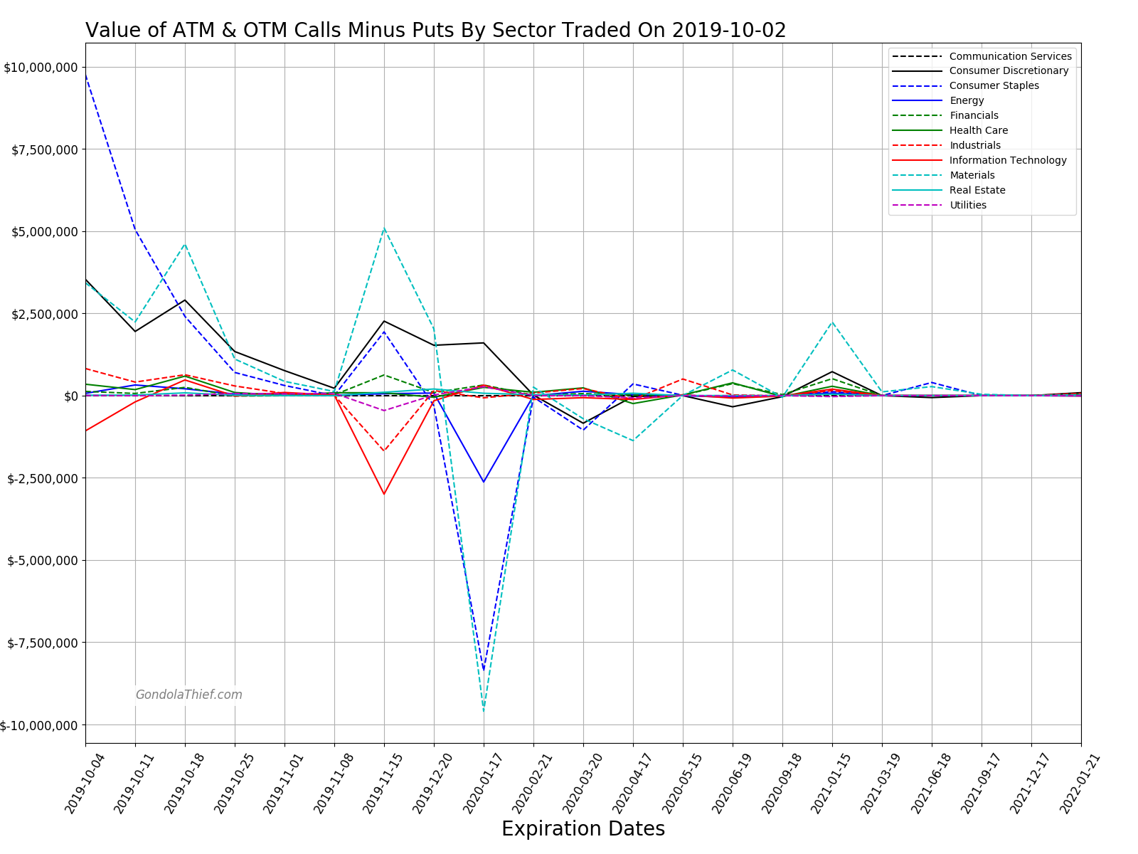 Graph of ATM/OTM Calls Minus Puts By Sector