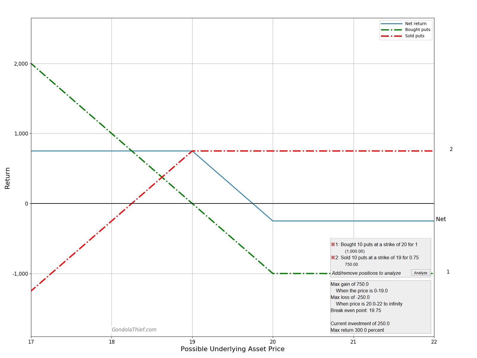 Graph of Bear Put Spread Example