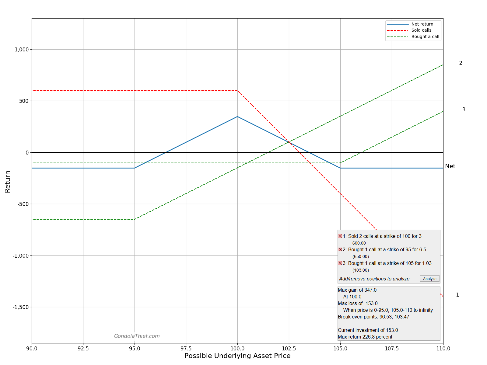 Graph of Butterfly Call Example