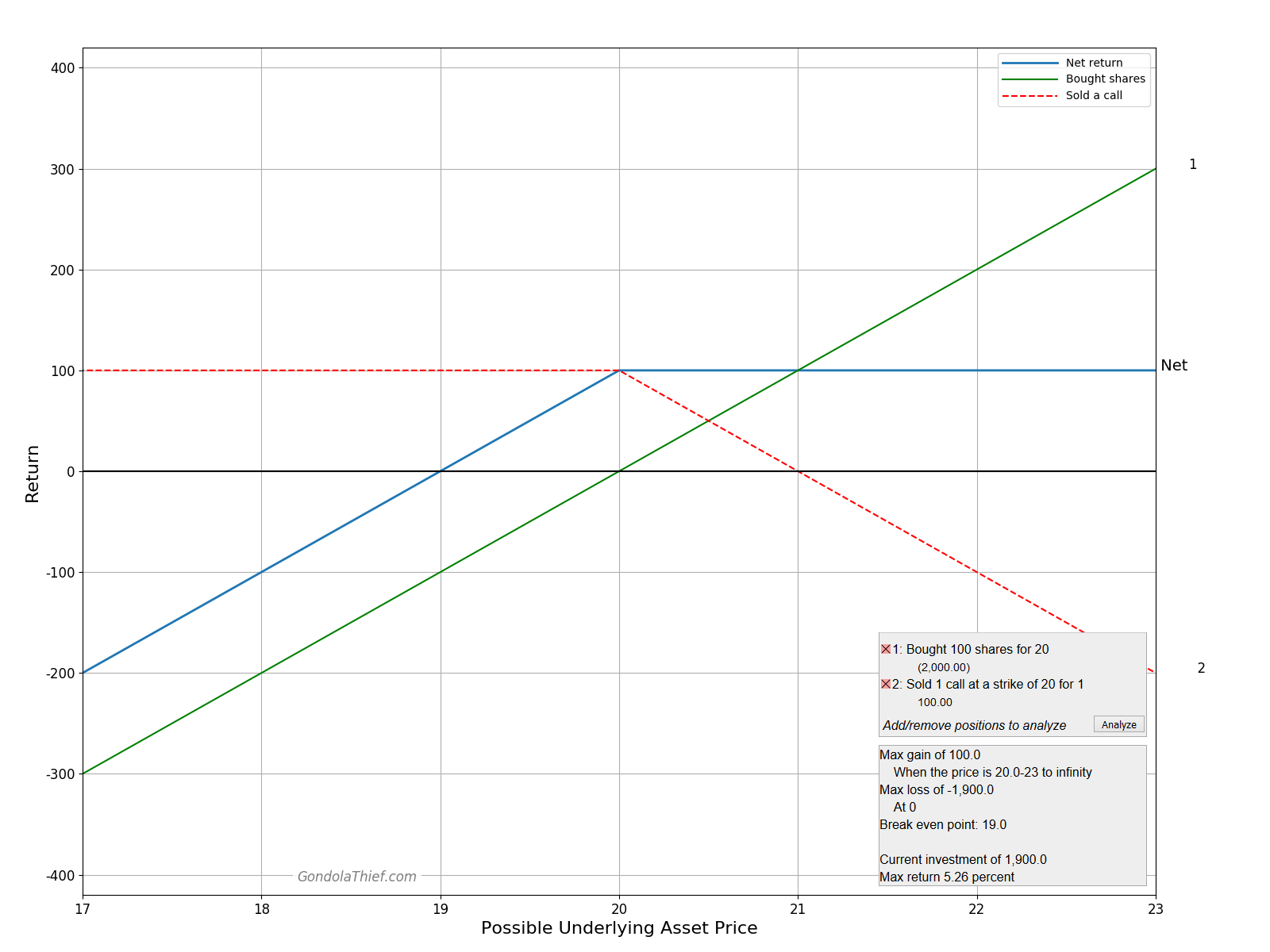 Graph of Covered Call Example
