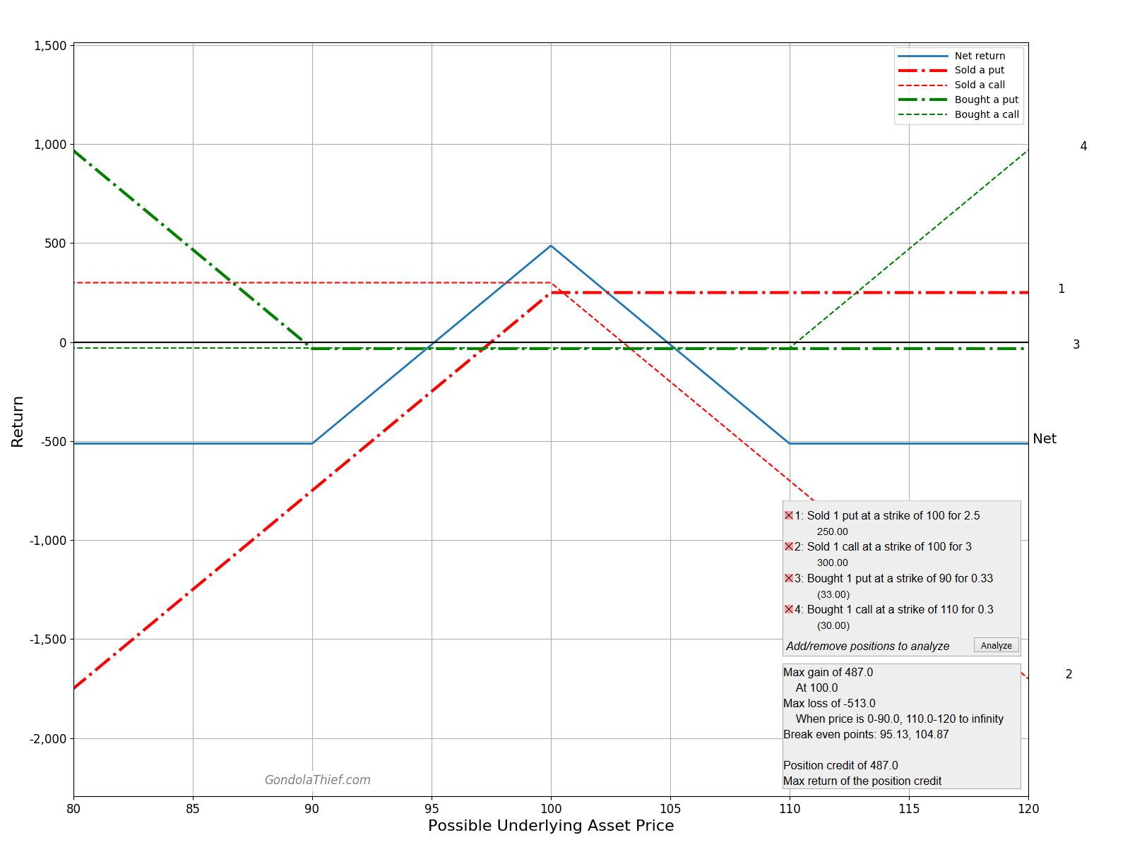 Graph of Iron Butterfly Example