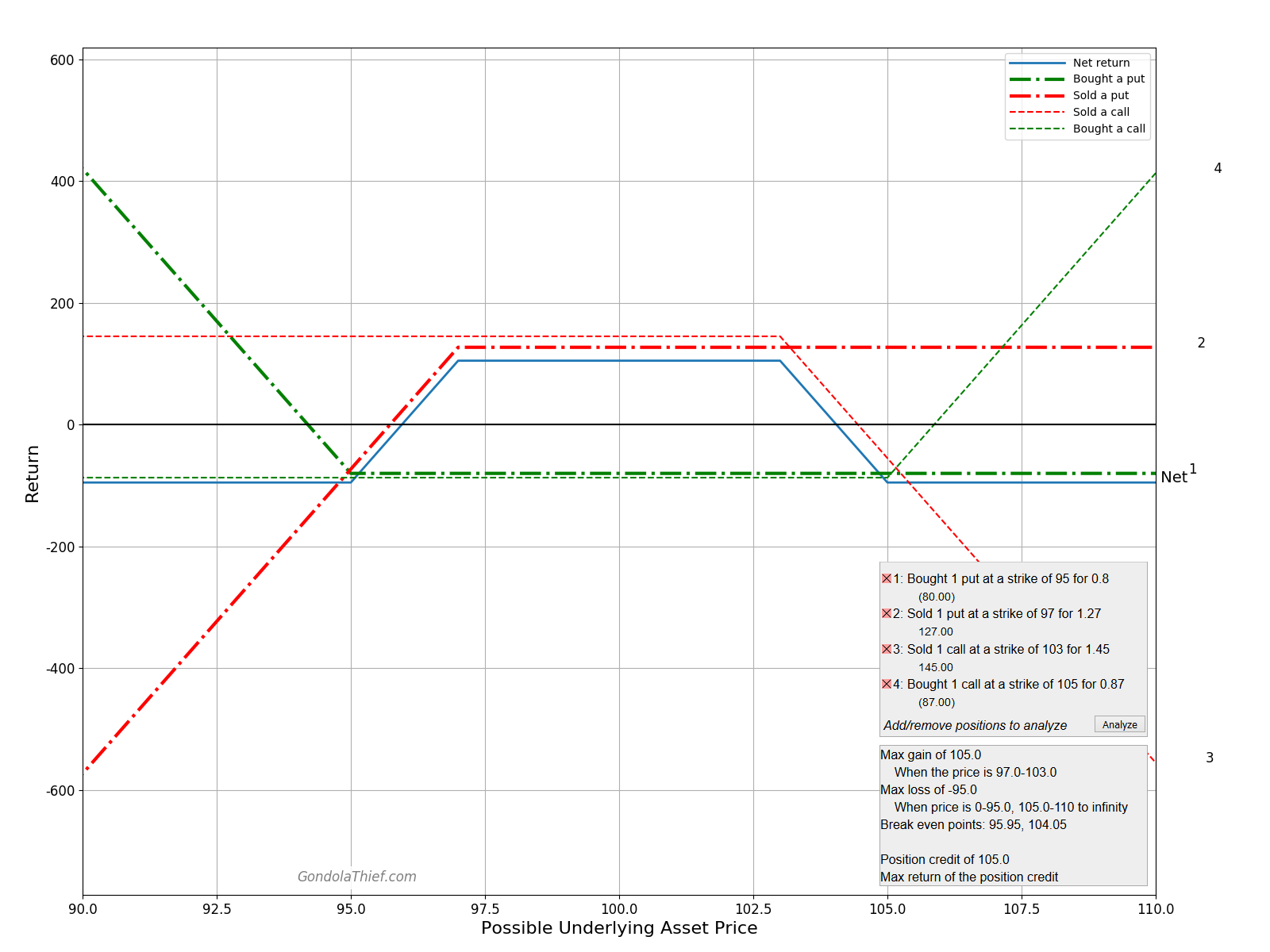Graph of Iron Condor Example